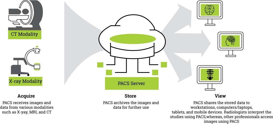 Workflow of a PACS Server with different modalities